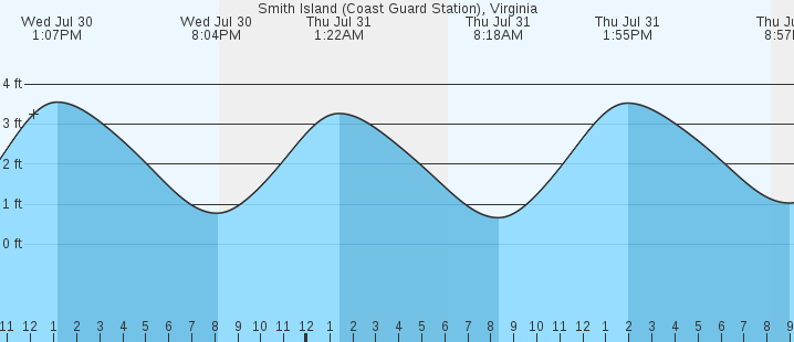 tide graph