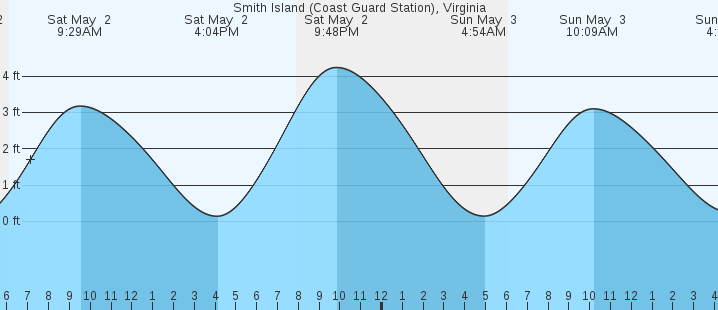 tide graph
