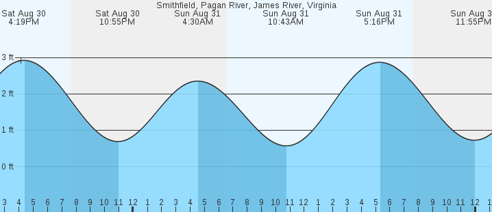 tide graph