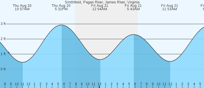 tide graph