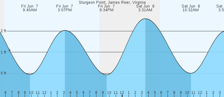 Richmond James River Tide Chart