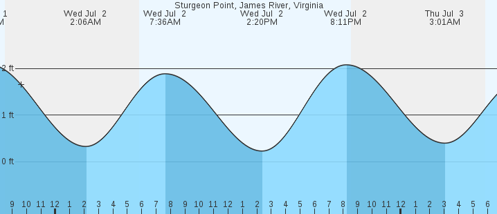 tide graph