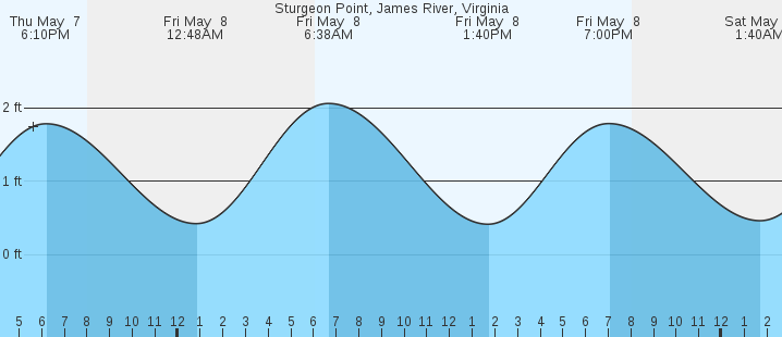 tide graph