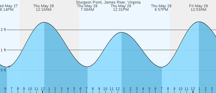 tide graph