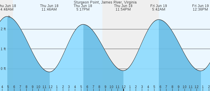 tide graph