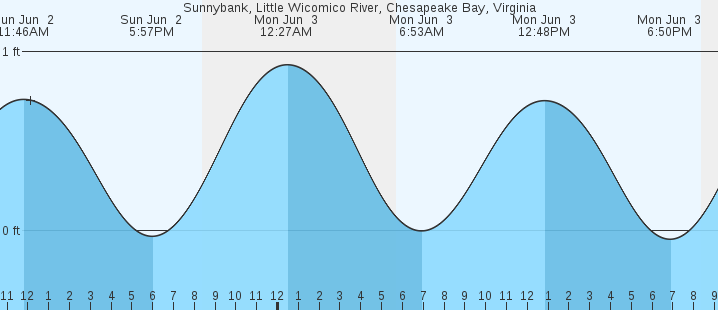 Tide Chart Chesapeake Va