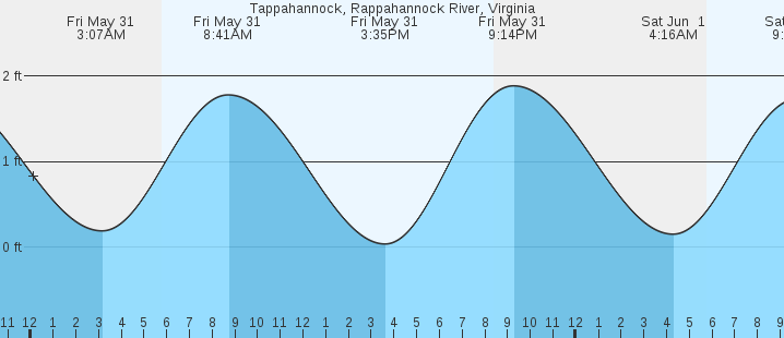 Tide Chart Rappahannock River Va