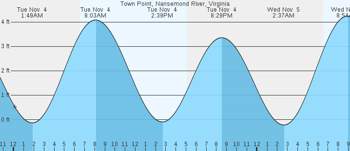tide graph