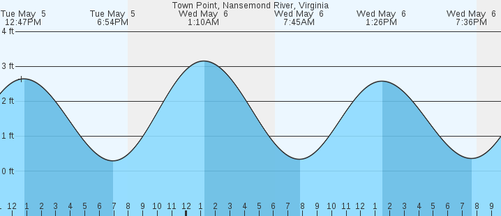 tide graph