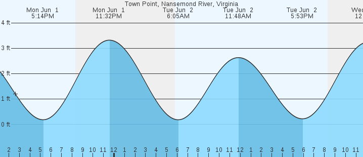 tide graph
