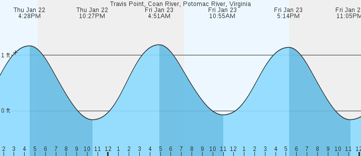 tide graph