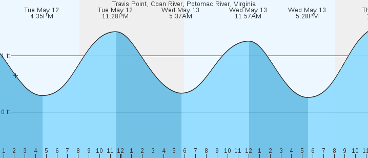 tide graph