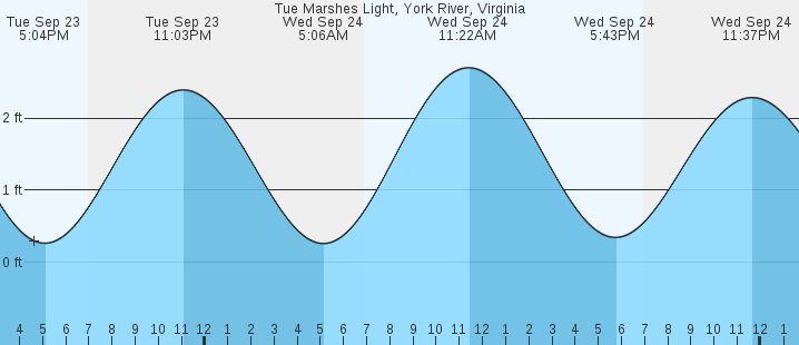 tide graph