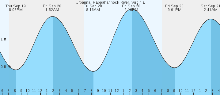 urbanna-va-tides-marineweather