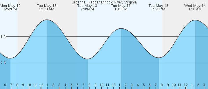 tide graph