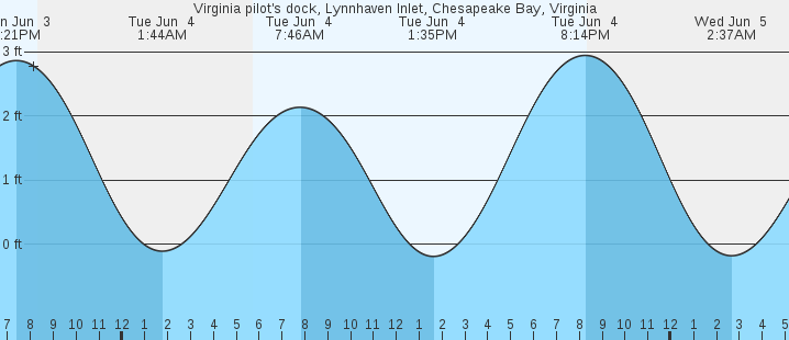 Tide Chart Virginia Beach Lynnhaven Inlet