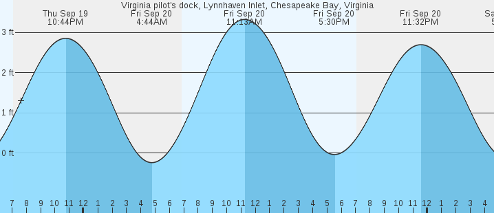 virginia-pilot-s-dock-lynnhaven-inlet-va-tides-marineweather