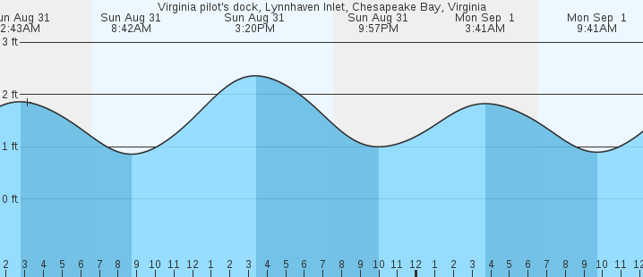 tide graph