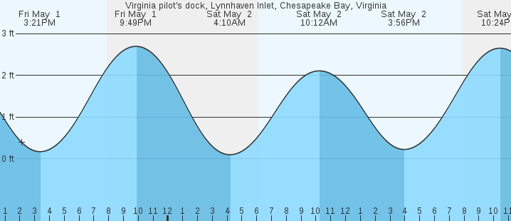 tide graph