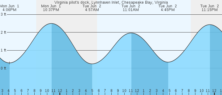 tide graph