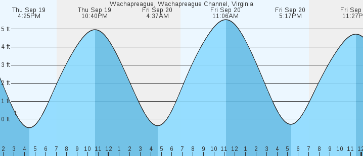 wachapreague-wachapreague-channel-va-tides-marineweather