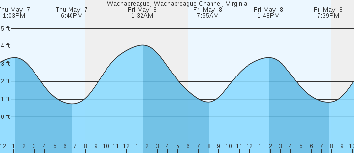 tide graph