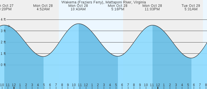 Wakema Fraziers Ferry Mattaponi River VA Tides