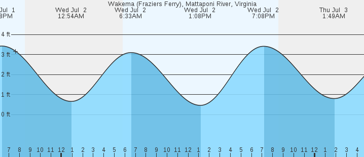 tide graph
