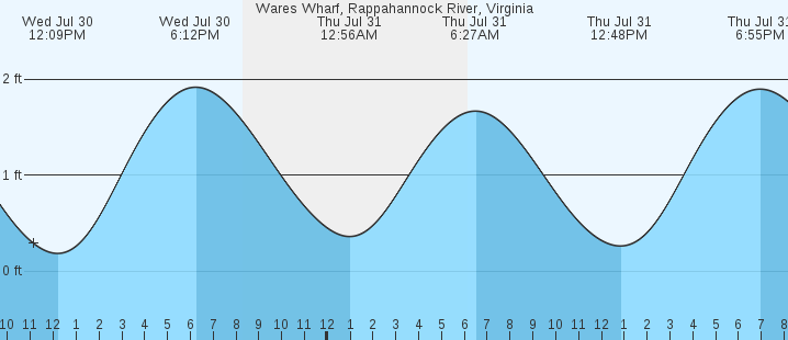 tide graph