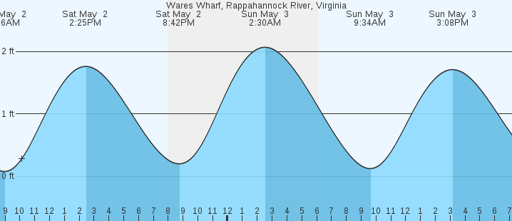 tide graph