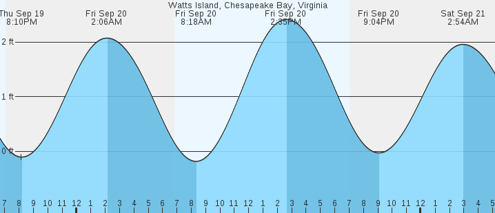 watts-island-chesapeake-bay-va-tides-marineweather