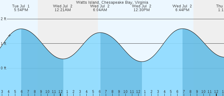 tide graph