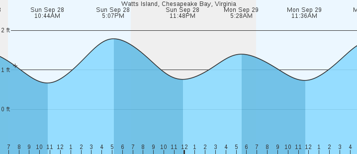 tide graph