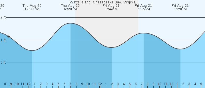 tide graph
