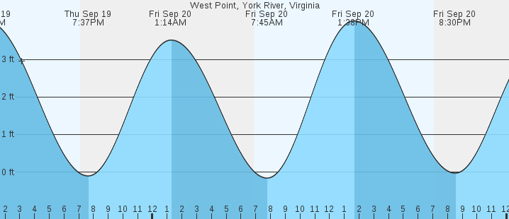 west-point-york-river-va-tides-marineweather