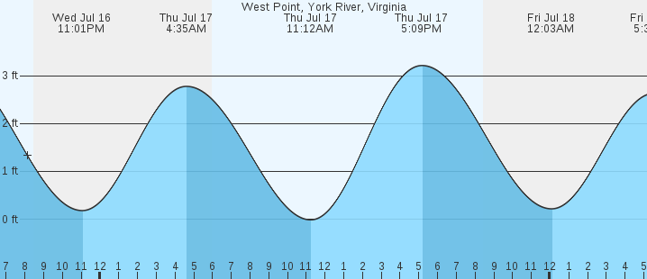 tide graph