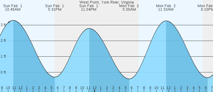 tide graph
