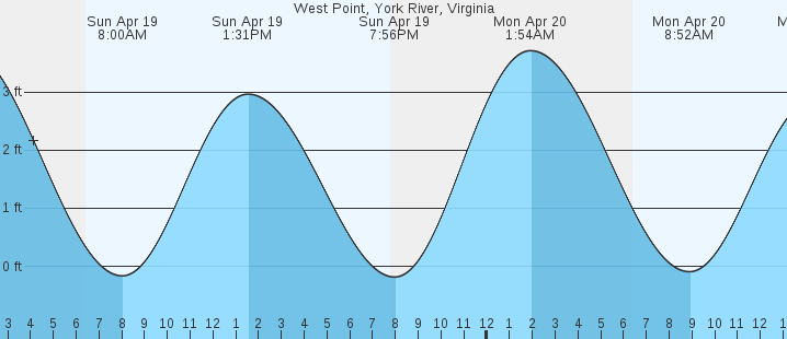 tide graph