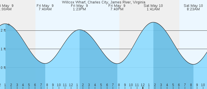 tide graph