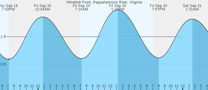 windmill-point-rappahannock-river-va-tides-marineweather