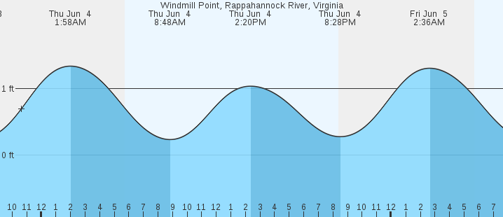 Windmill Point Rappahannock River VA Tides MarineWeather