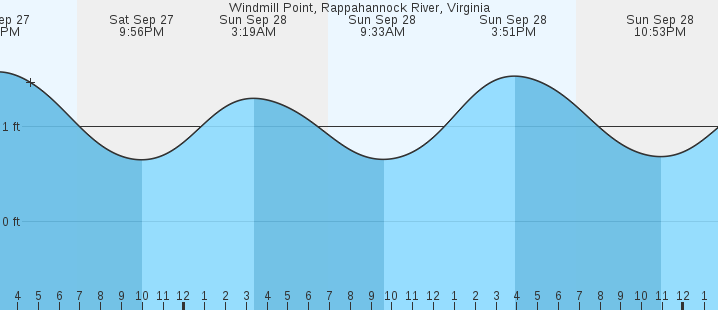 tide graph