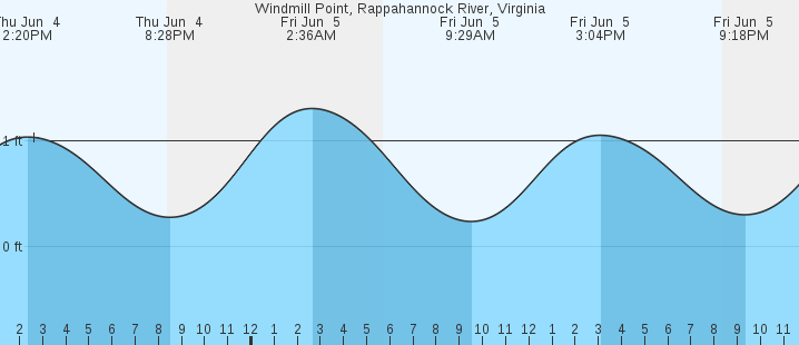 tide graph