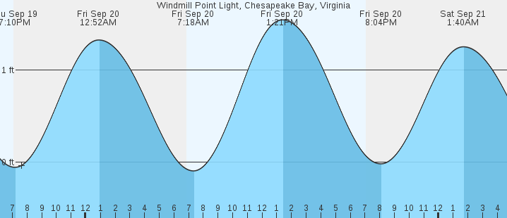 windmill-point-light-chesapeake-bay-va-tides-marineweather