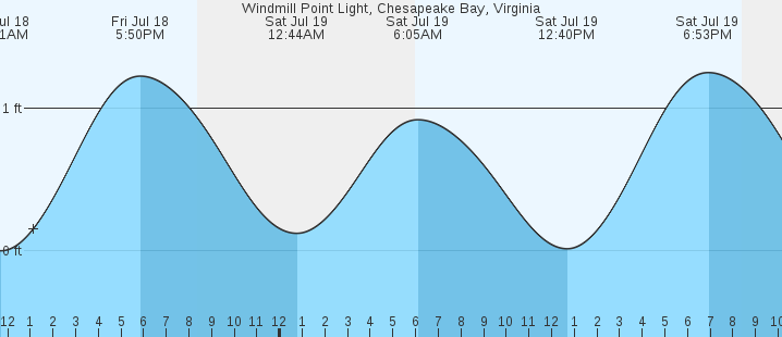 tide graph