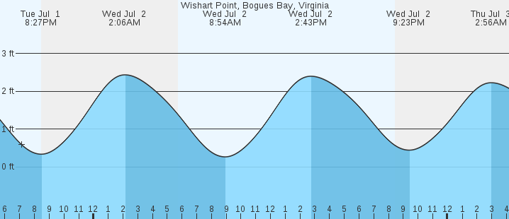 tide graph