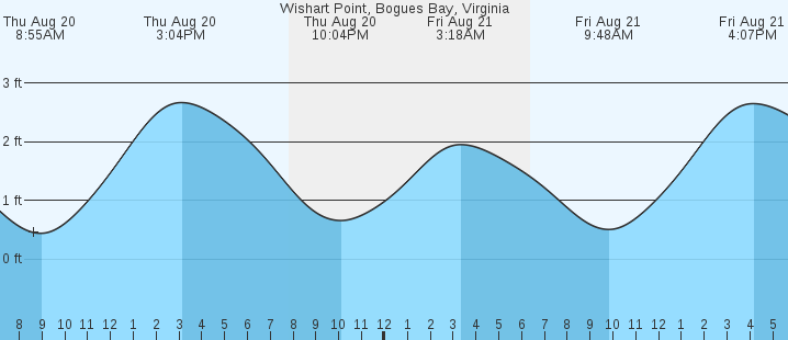 tide graph