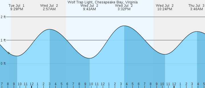 tide graph