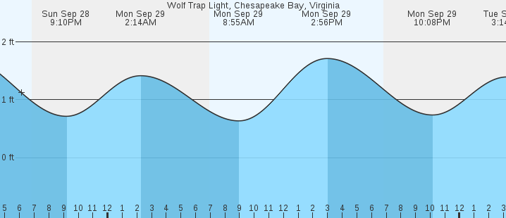 tide graph