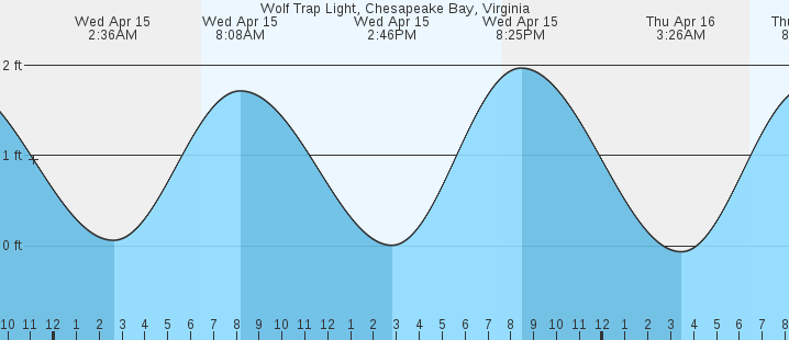tide graph